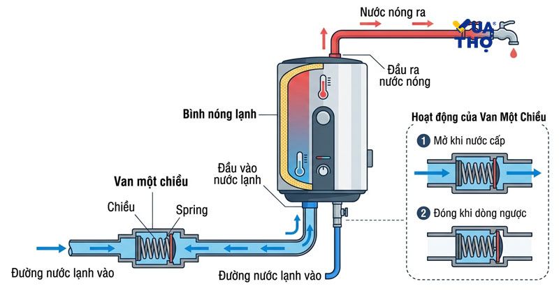 sơ đồ van 1 chiều