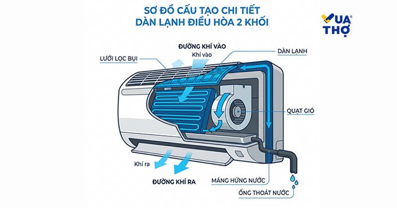 sơ đồ cấu tạo dàn lạnh