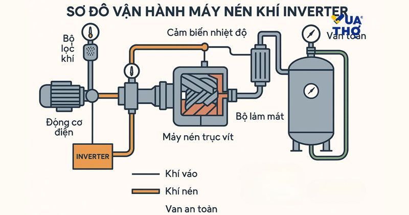 sơ đồ máy nén khí inverter