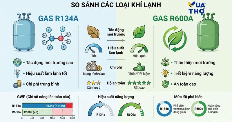 so sánh các khí lạnh